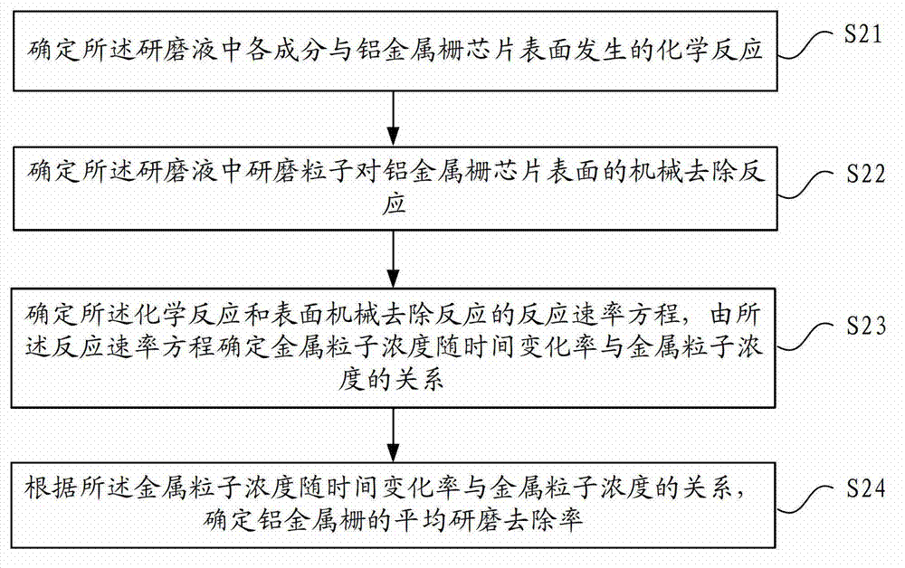 Method and system for determining surface topography of aluminum metal gate chips