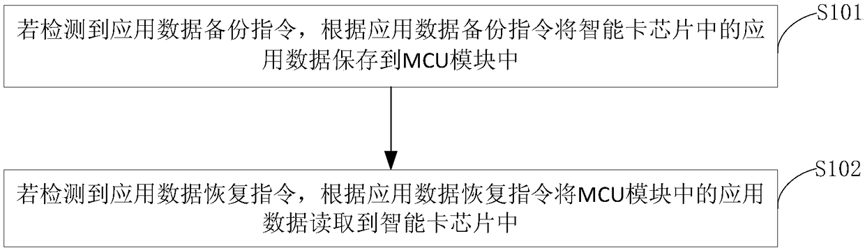 Smart card application data backup and recovery method, electronic device and storage medium