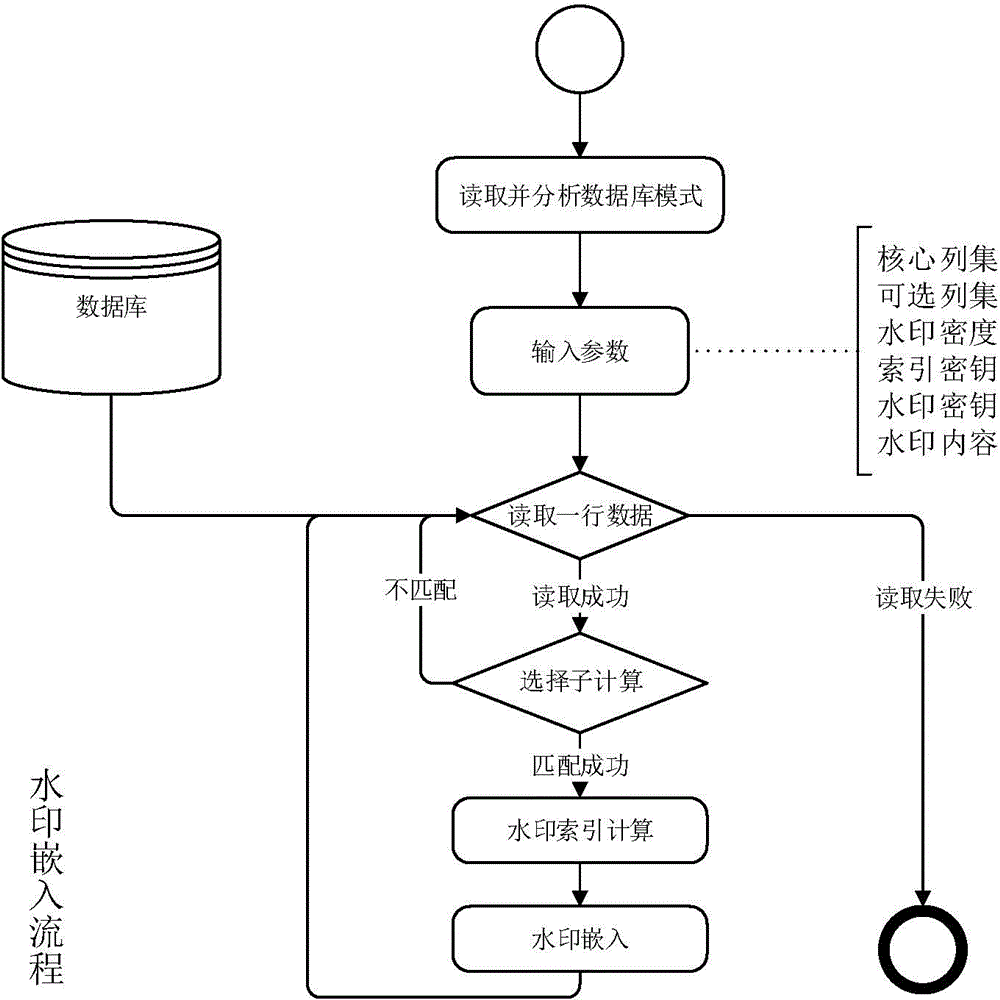 Embedding and extraction and verification method of value-type relational database watermark