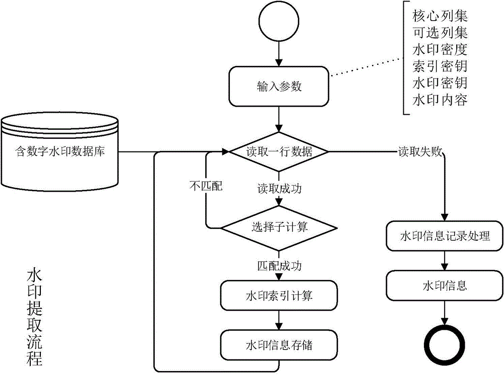 Embedding and extraction and verification method of value-type relational database watermark