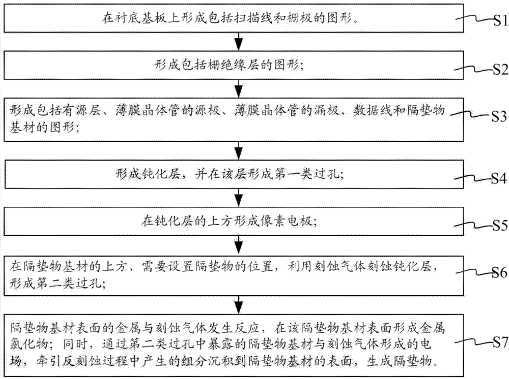 A kind of array substrate and its manufacturing method and display panel