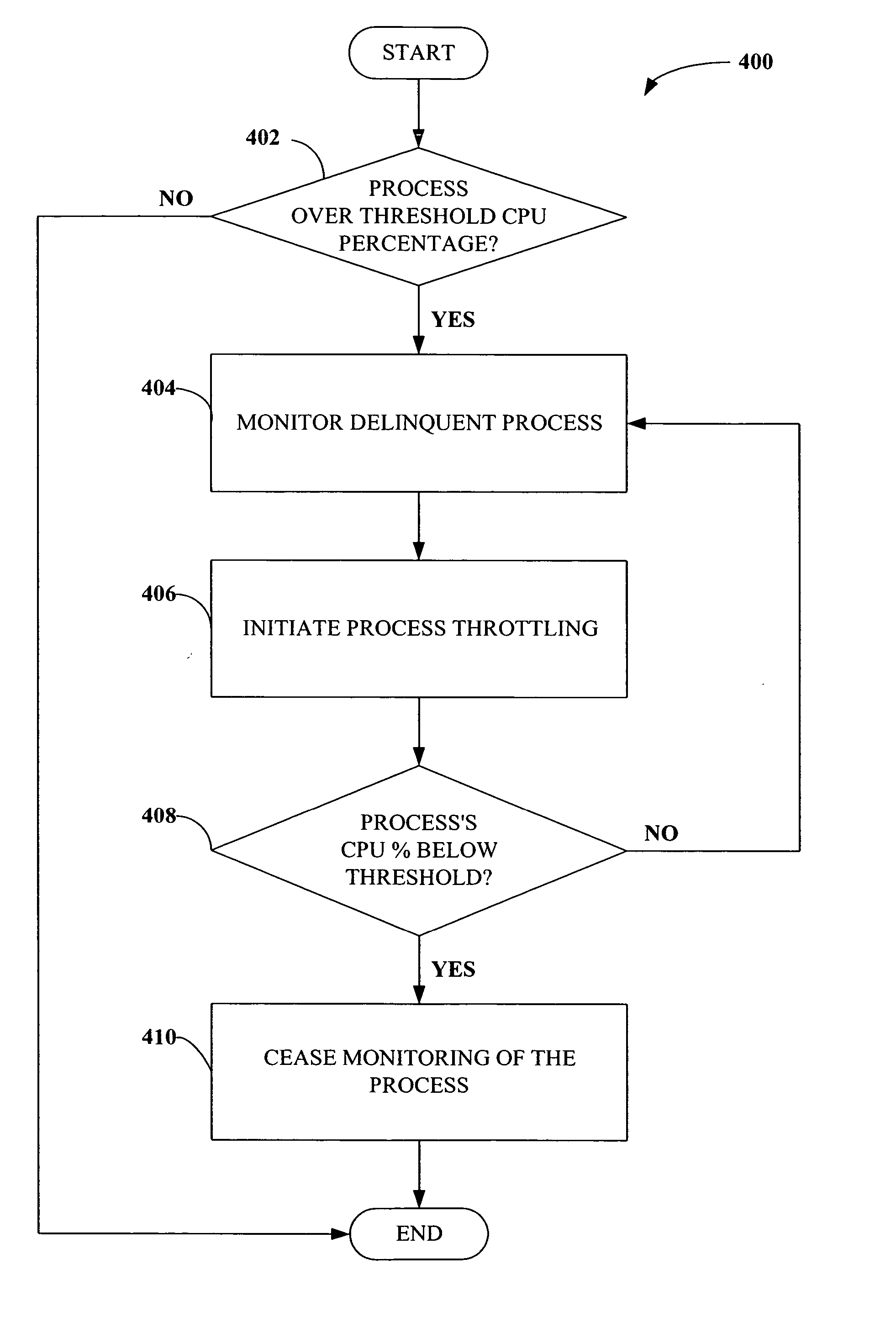 Systems and methods for CPU throttling utilizing processes