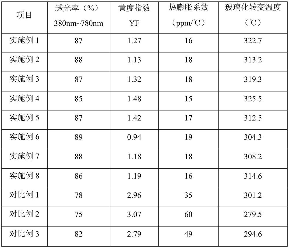 Highly transparent and low-expansion polyimide film containing benzimidazole structure and preparation method thereof