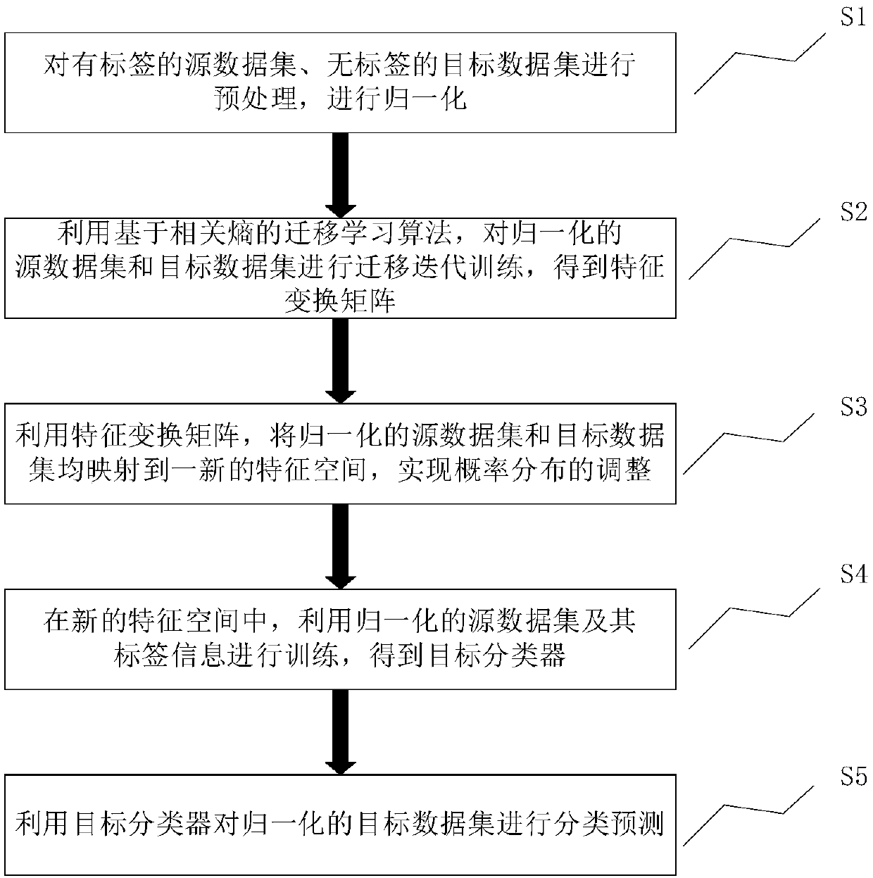 Classification method based on correlation entropy and transfer learning