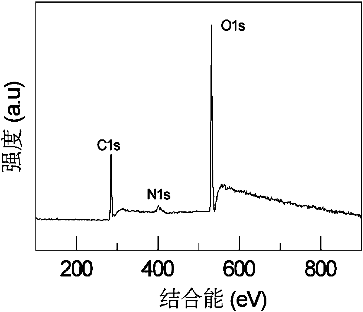 Preparation method of nitrogen doped graphene quantum dots with high dispersion in water phase and application