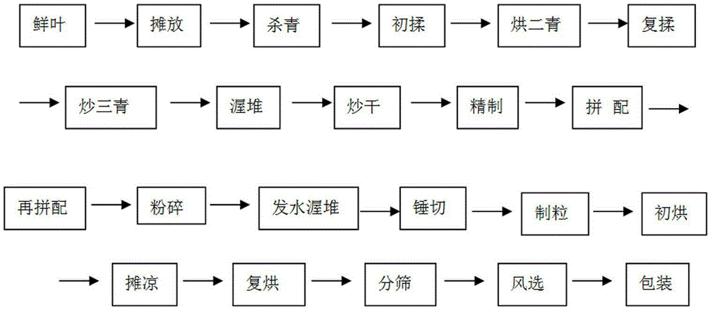 Method for making Tibetan tea with particle flavor