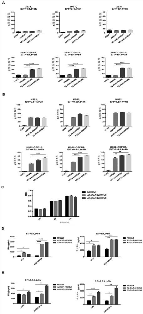 Targeting csf1r chimeric antigen receptor modified nk92mi cells and T cells and their preparation and application