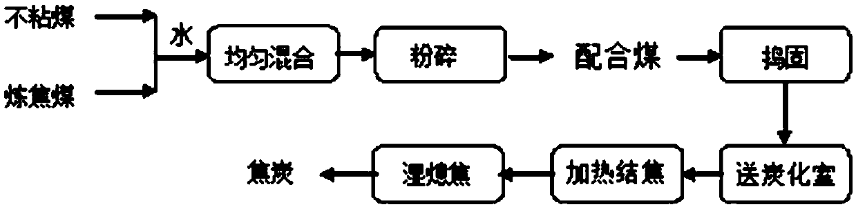 Method for producing high-quality metallurgical coke by using non-caking coal