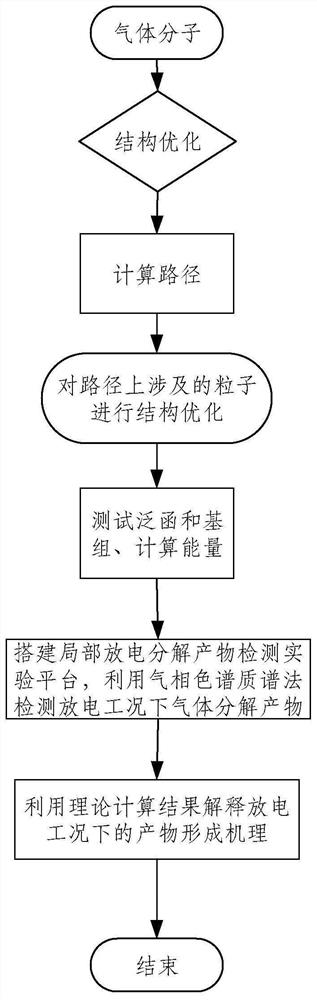 A method and system for detecting gas decomposition products in a circuit breaker under discharge conditions