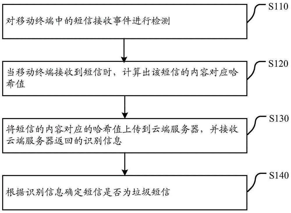 Method, client, cloud server and system for identifying spam short messages