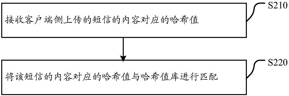 Method, client, cloud server and system for identifying spam short messages