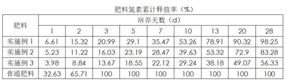 Modified biomass charcoal base fertilizer and preparation method thereof