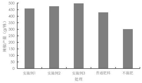 Modified biomass charcoal base fertilizer and preparation method thereof