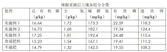 Modified biomass charcoal base fertilizer and preparation method thereof