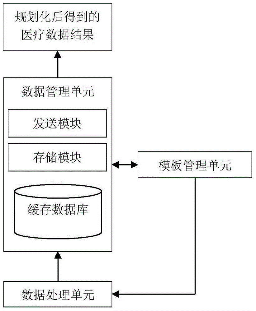 Caching system and method for solving data normalization problem of regional medical system