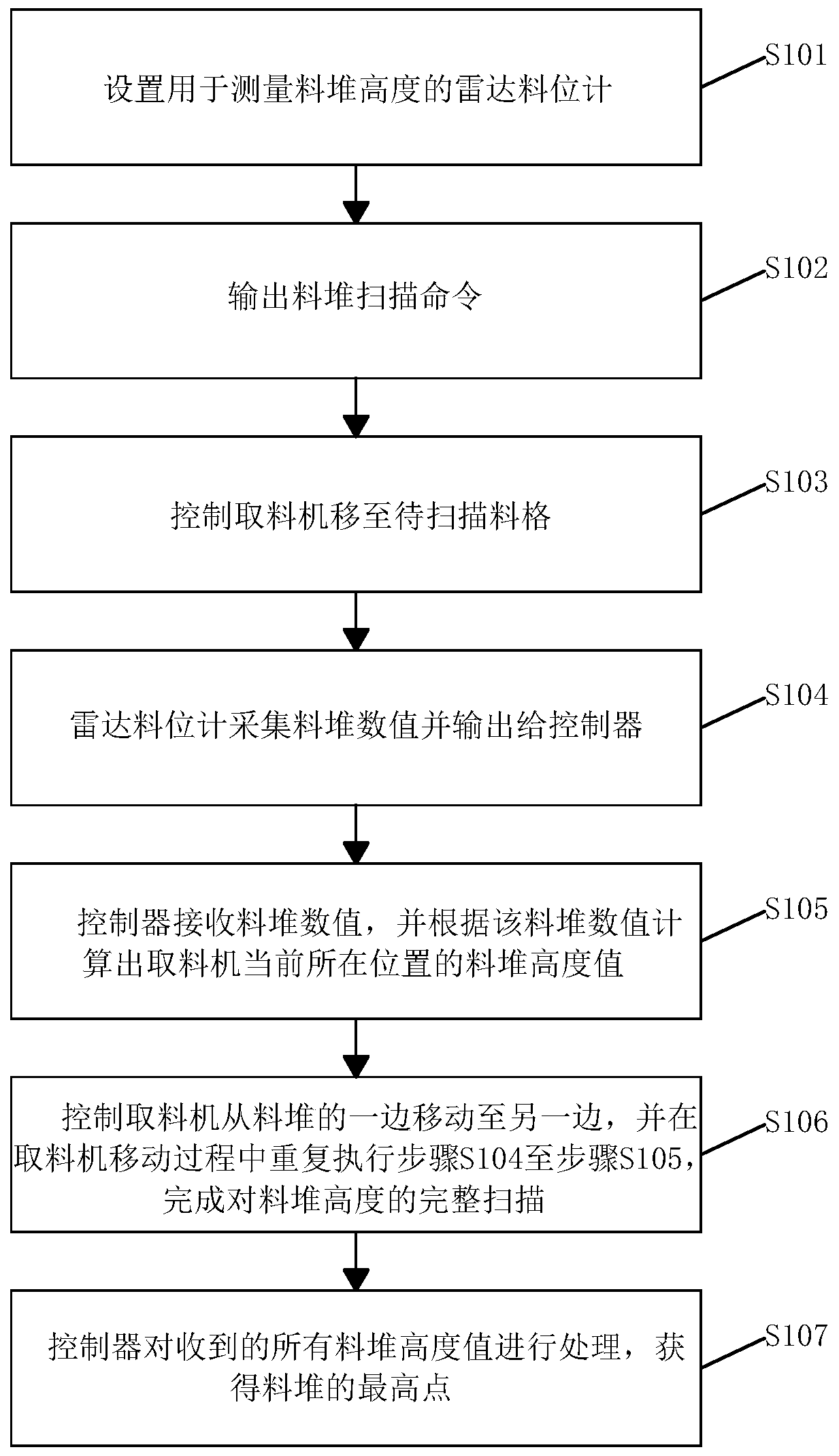 Stack scanning method and device of half-portal scraper reclaimer, and storage medium