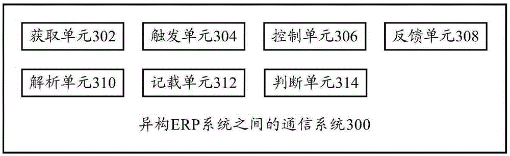 Communication method and communication system between heterogeneous ERP systems