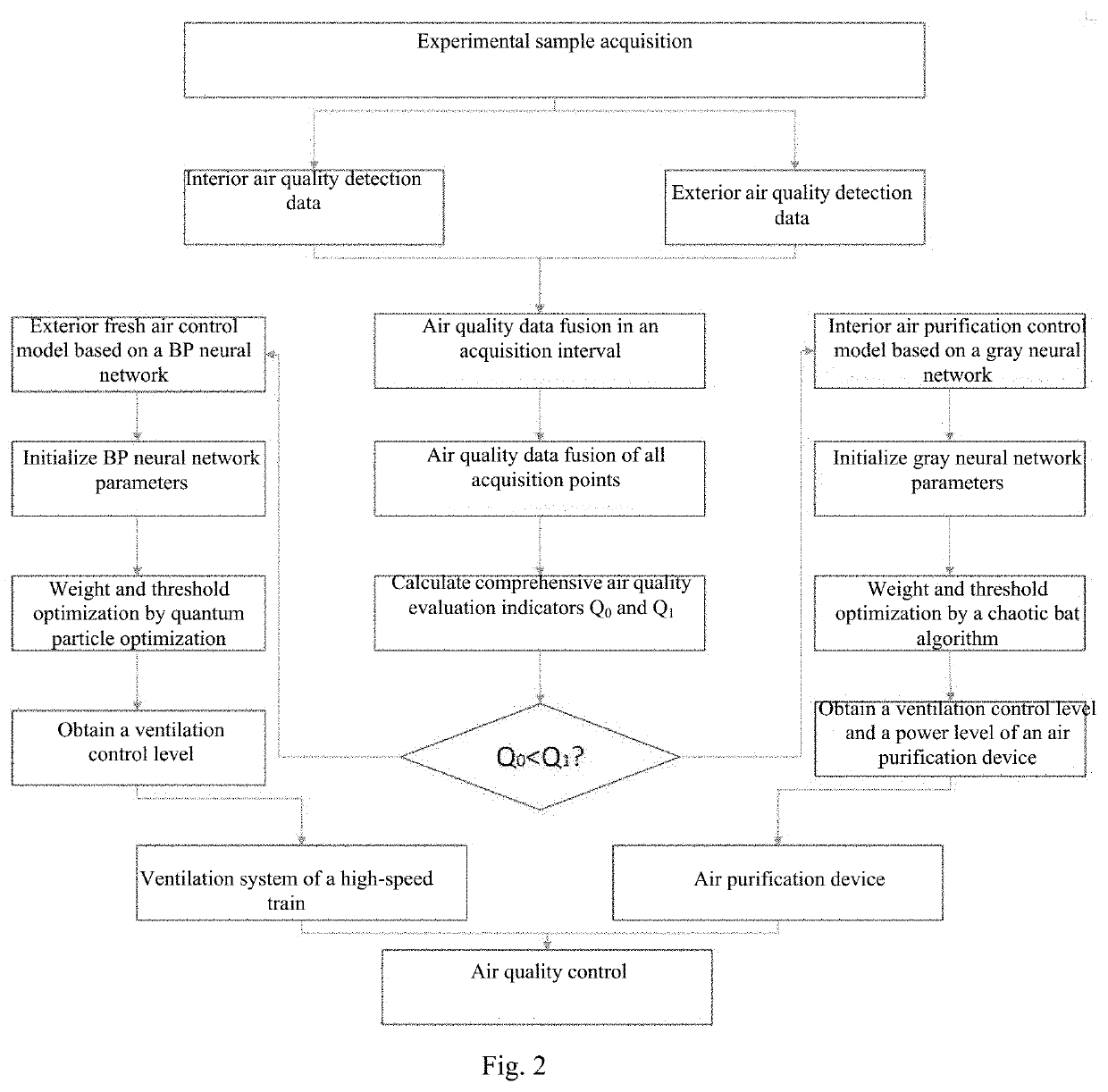 Interior air quality monitoring and ventilation control method and system for train