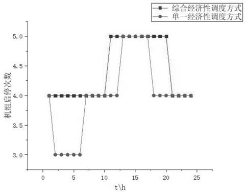 Power grid economic dispatching comprehensive evaluation method considering source load uncertainty