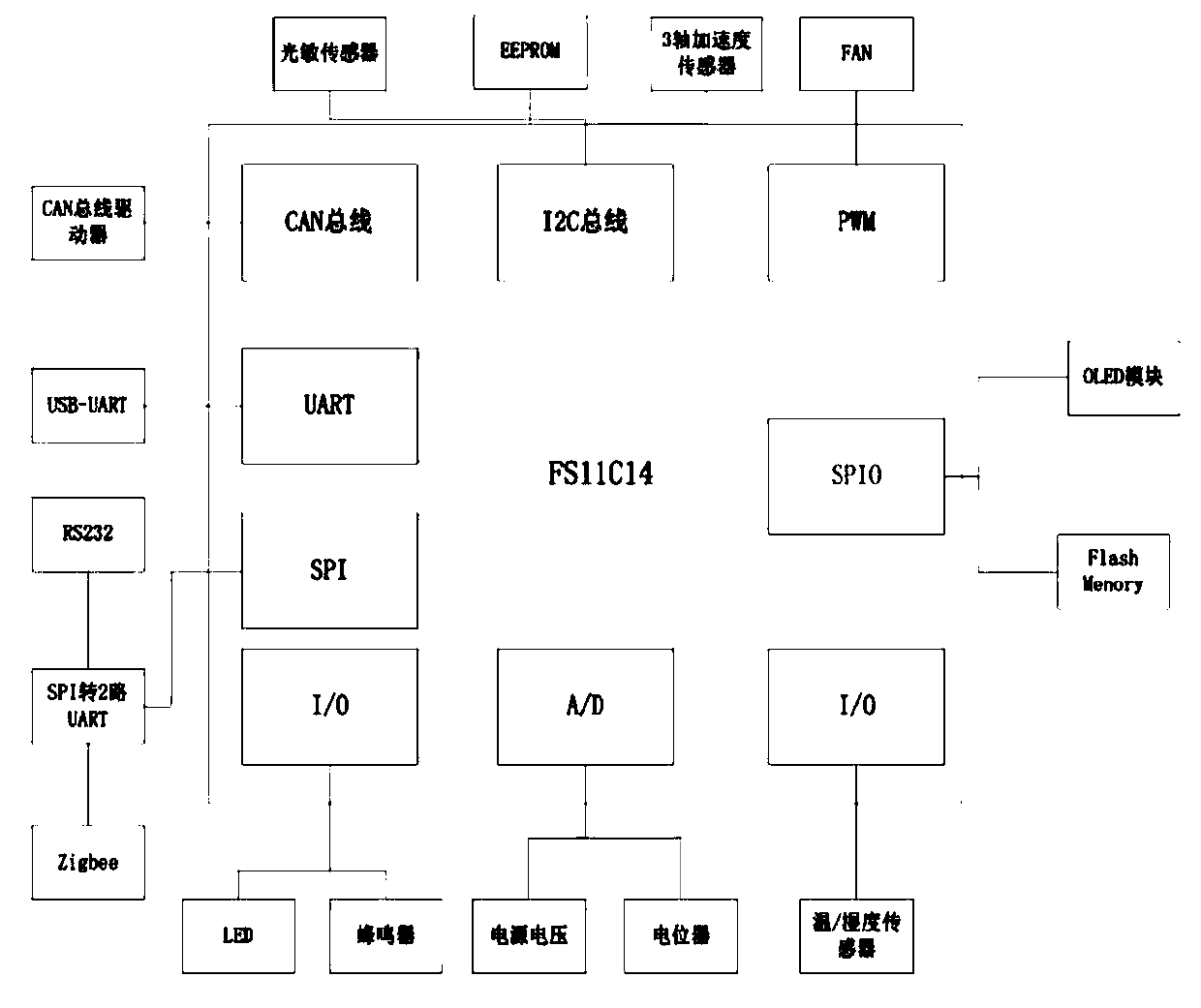 An environment and security monitoring hardware implementation method based on an unmanned aerial vehicle intelligent machine library