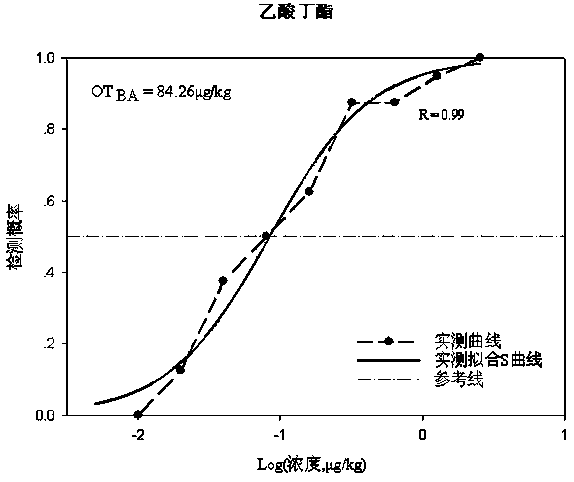 Method for analyzing synergistic effect of aroma of apple juice ester substance based on S-curve method