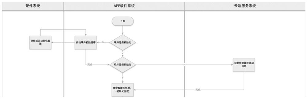 Intelligent cabinet system