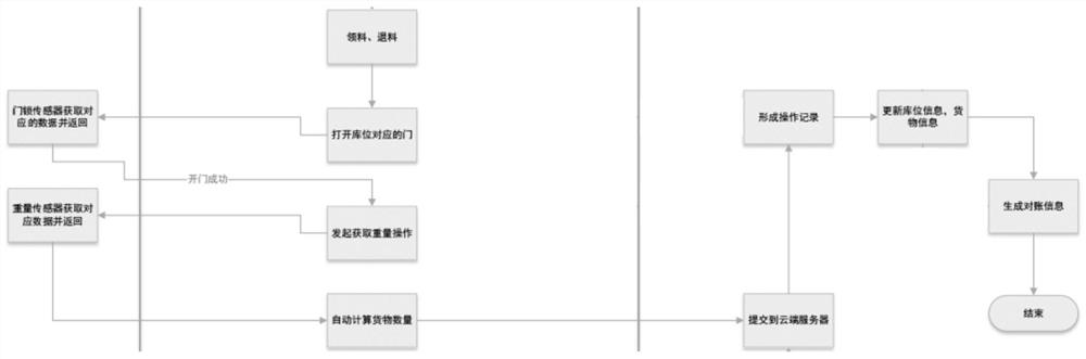 Intelligent cabinet system