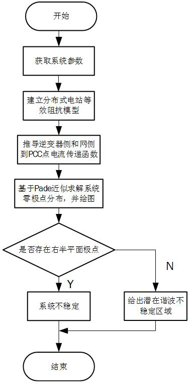 Broadband Harmonic Instability Analysis Method, Device, Equipment and Medium of Distributed Power Station