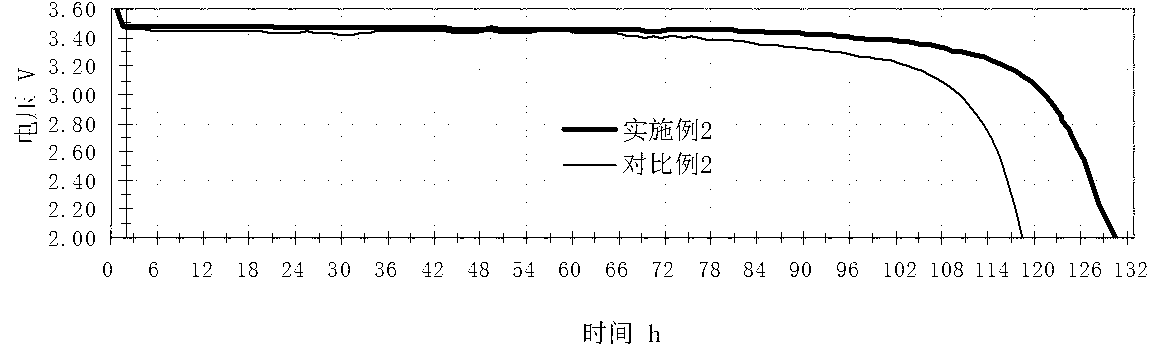 Anode of high-energy lithium/thionyl chloride battery and preparation method of anode