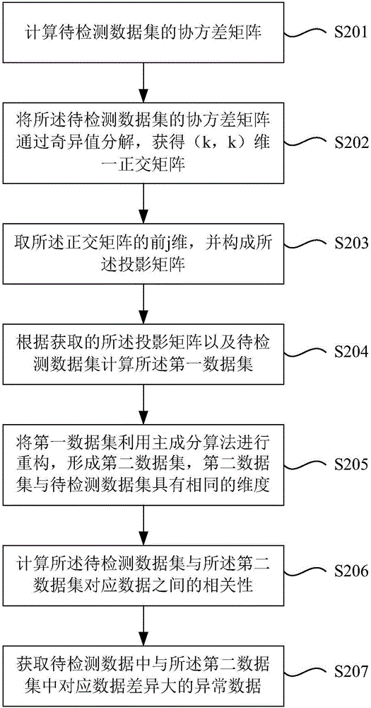 Abnormal data detection method and device and data pre-processing method and system