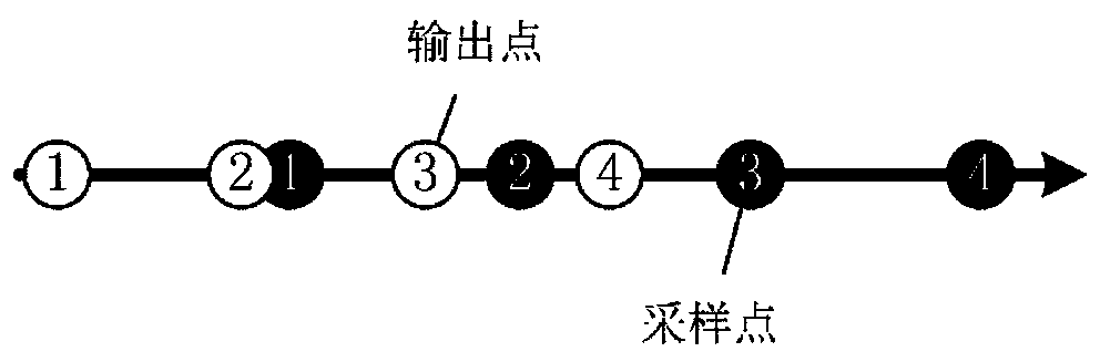 A smoothing method and device for touch screen output curve