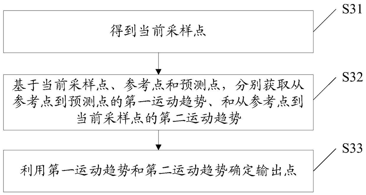 A smoothing method and device for touch screen output curve