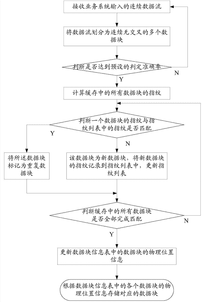 Optimization method and system for data layout