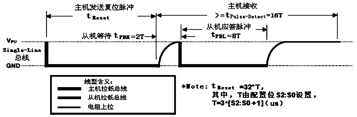 Single bus data communication method