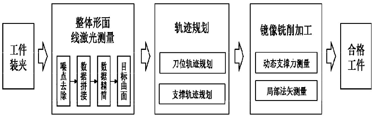 A mirror image processing method for complex curved surfaces of large thin-walled parts