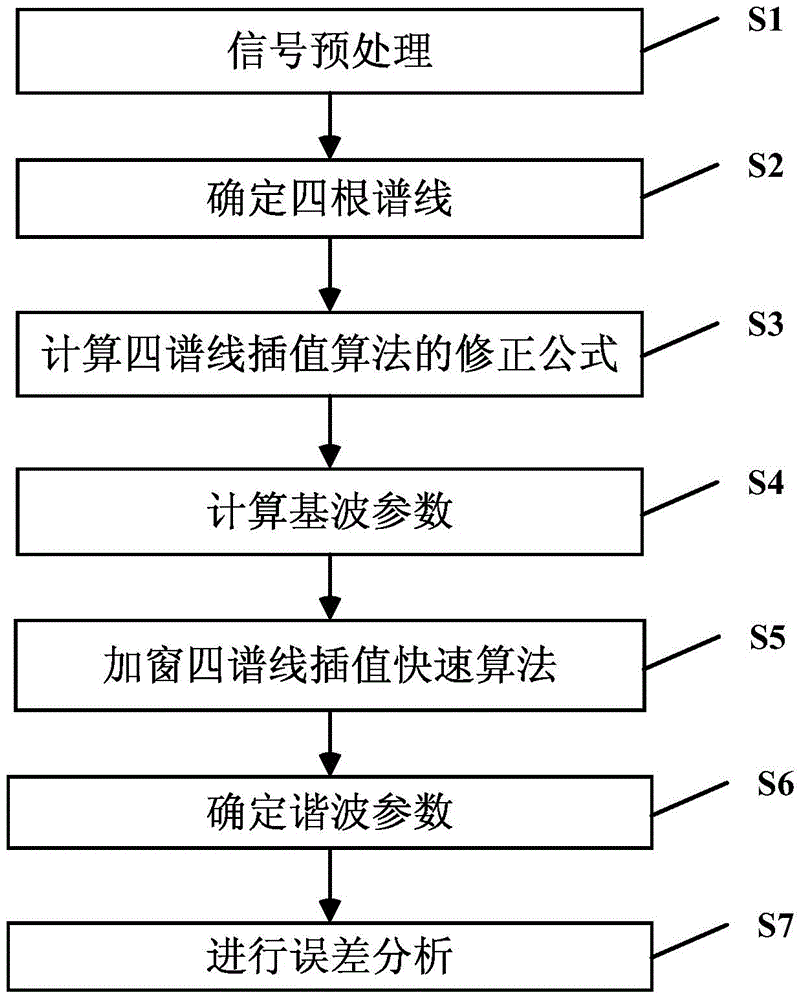 Harmonic rapid analysis method and system based on windowing four-spectral-line interpolation FFT