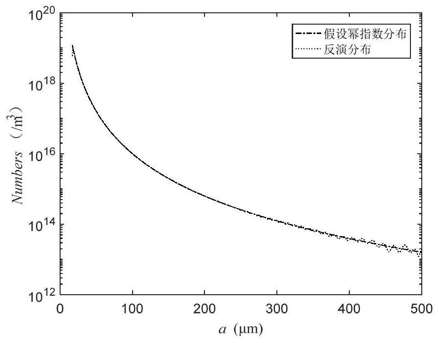 Inversion Method of Bubble Group Size Distribution Parameters in Water Based on Nonlinear Parameter Measurement