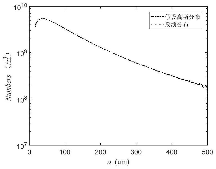 Inversion Method of Bubble Group Size Distribution Parameters in Water Based on Nonlinear Parameter Measurement