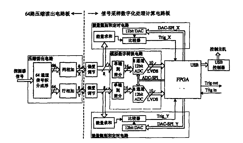 Signal processing equipment of PET detector based on neural network localizer