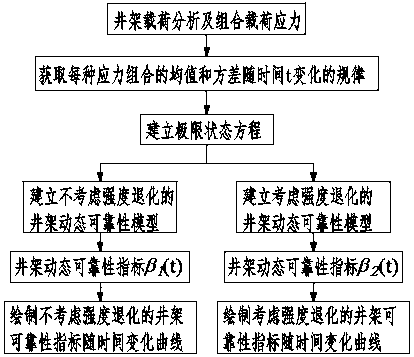 Dynamic reliability analysis method for derrick under action of multiple random loads