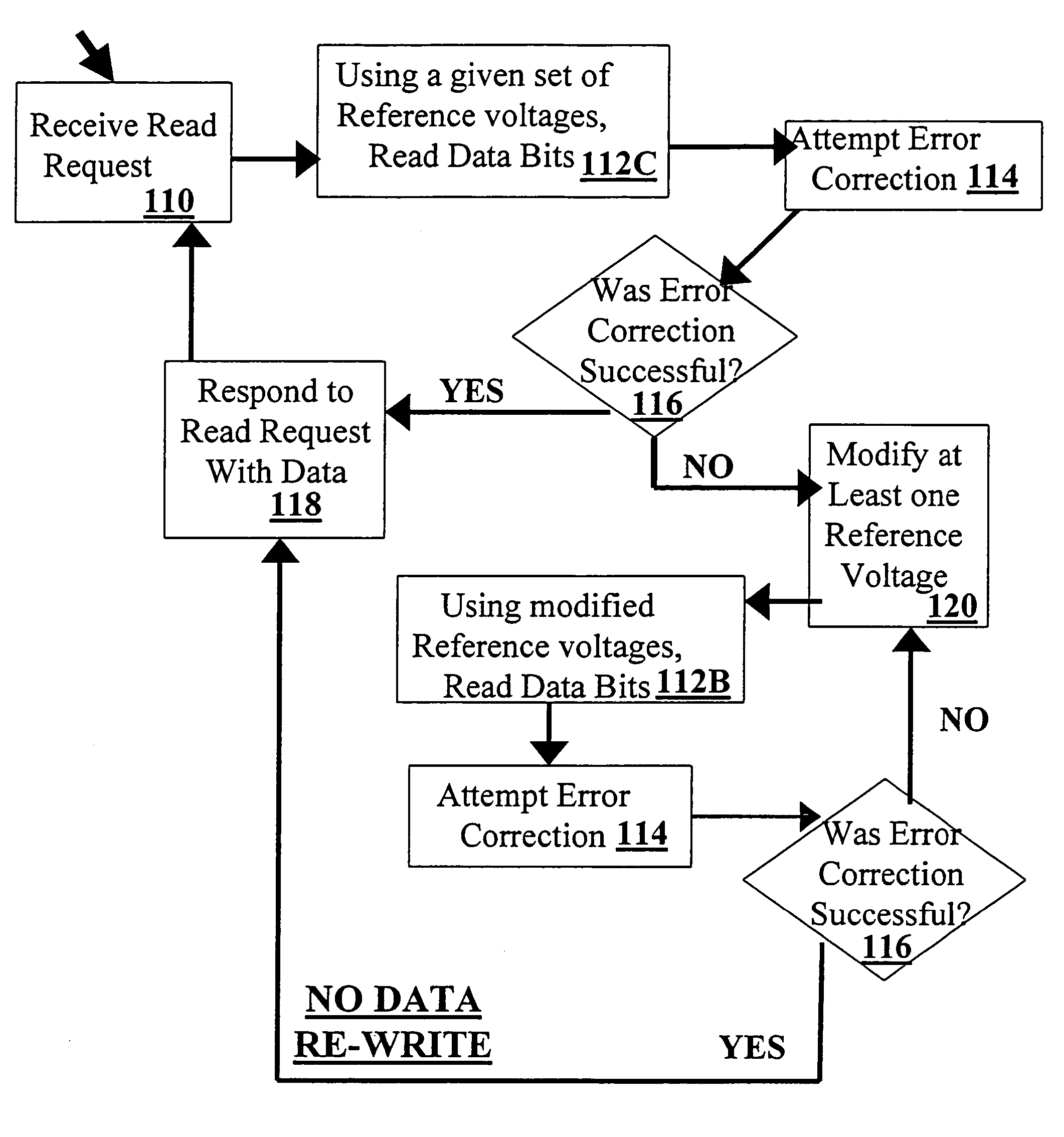 Method for recovering from errors in flash memory