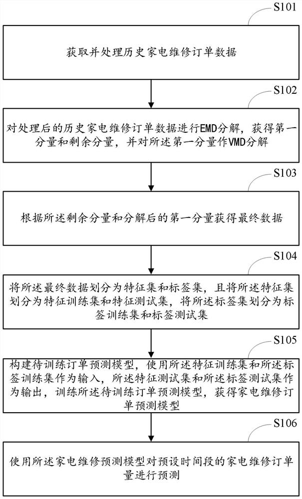 Household appliance maintenance order prediction method, device and terminal equipment