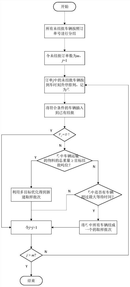 A multi-objective optimization-based method for automobile sampling and batch grouping in iron and steel enterprises