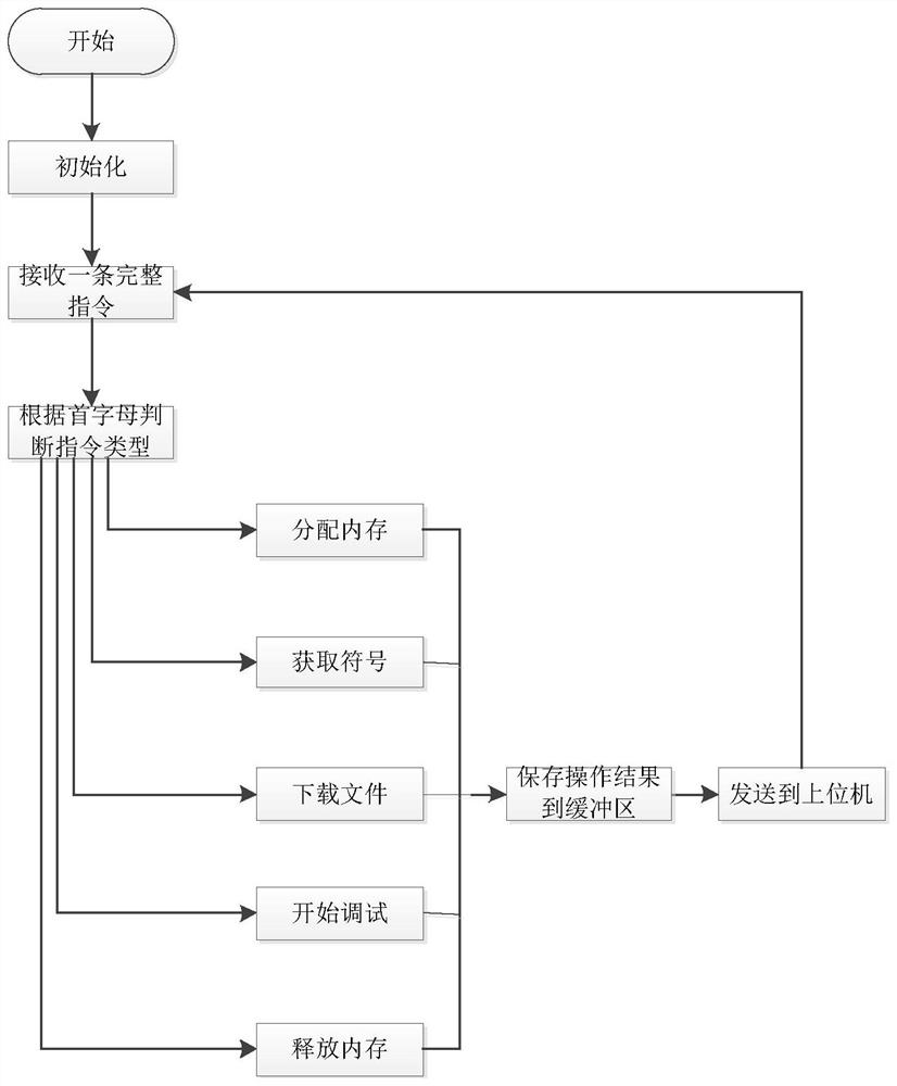 A Dynamic Module Debugging System for Embedded Systems Based on Host-side Dynamic Link