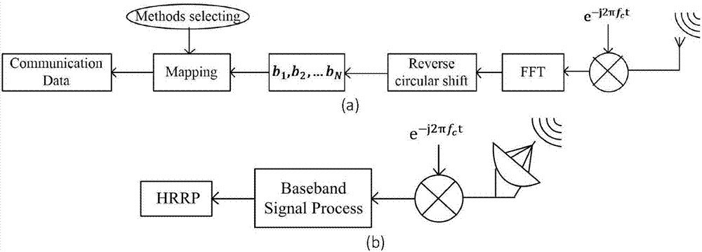 Method for integrating OFDM radar communication signals