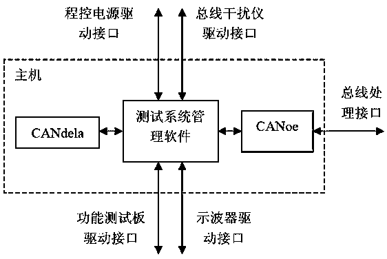 Automatic test system for CAN network and ECU functions