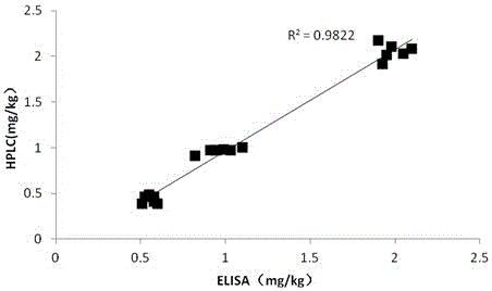Method for detecting carbendazim content in edible fungi by using carbendazim-specific antibody