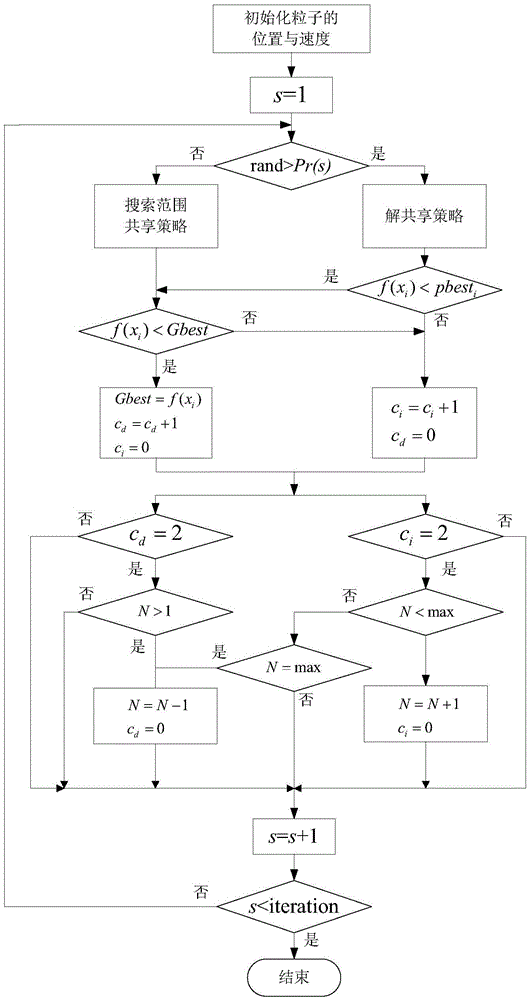 Improved particle swarm optimization-based economic load dispatching method for power system