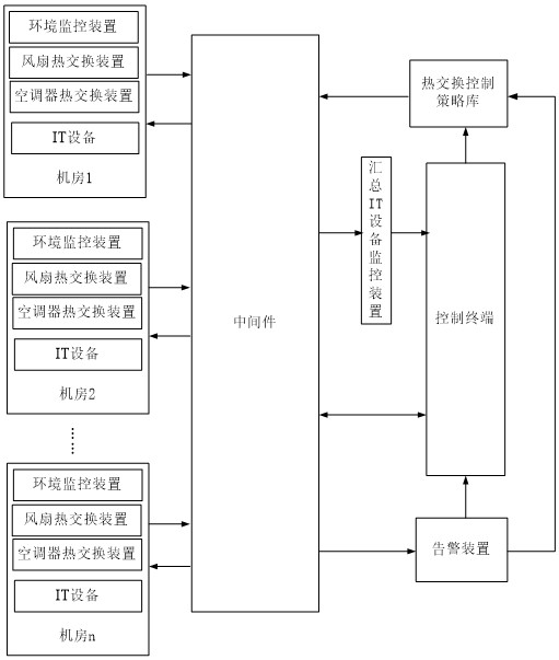 An energy-saving control method for data room based on AI analysis