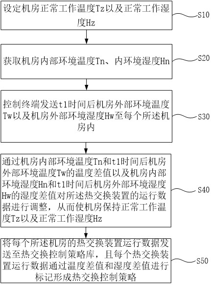 An energy-saving control method for data room based on AI analysis